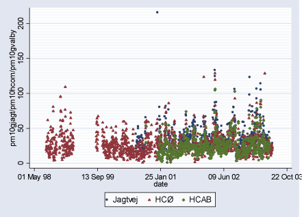 Figure 2.2.5: PM<sub>10</sub> (g/m³) daily levels during study period (02.08.1998-29.06.2003)