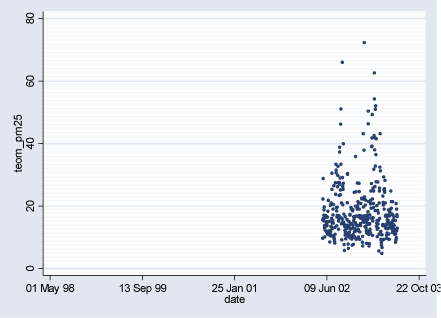 Figure 2.2.7: PM<sub>2.5</sub> (g/m³) daily levels measured at HCAB during study period (02.08.1998-29.06.2003)