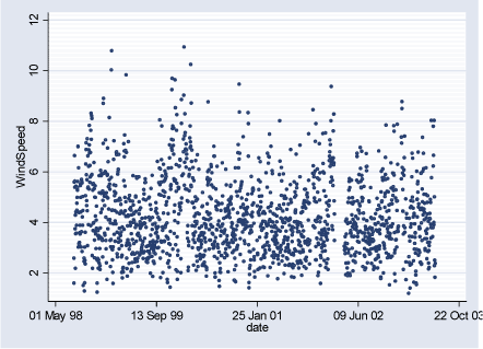 Figure 2.3.1: Wind Speed daily averages during the study period (02.08.1998-29.06.2003)