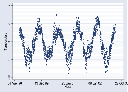 Figure 2.3.2: Temperature daily averages during the study period (02.08.1998-29.06.2003)