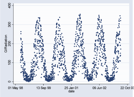 Figure 2.3.4: Global Radiation daily averages during the study period