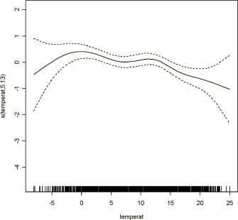 Figure D.1: Temperature effect on Respiratory symptoms modeled with smoothing spline, 5 degres of freedom, GAM model (Section 3.1)