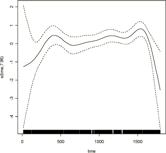 Figure D.2: Effect of real time on the Respiratory symptoms modeled with smoothing spline, 7 degrees of freedom, GAM model (Section 3.1)