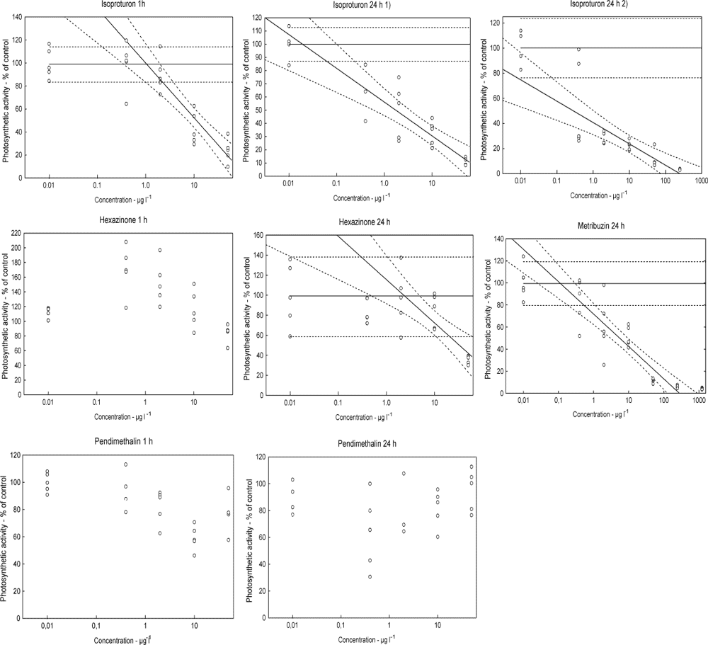 Figure 1. Effect on the photosynthetic activity of epiphytic algae when exposed to 4 different herbicides at different concentrations for 1 and 24 hours. 