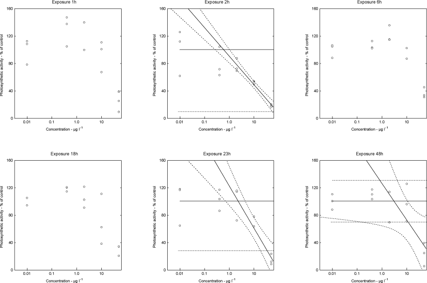 Figure 2. Exposure to metribuzin in 1, 2, 6, 18, 23, and 48 hours.