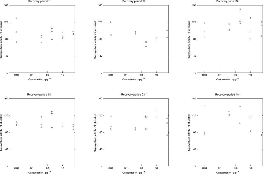 Figure 3. Recovery after 1, 2, 6, 18, 23, and 48 hours of exposure to metribuzin.