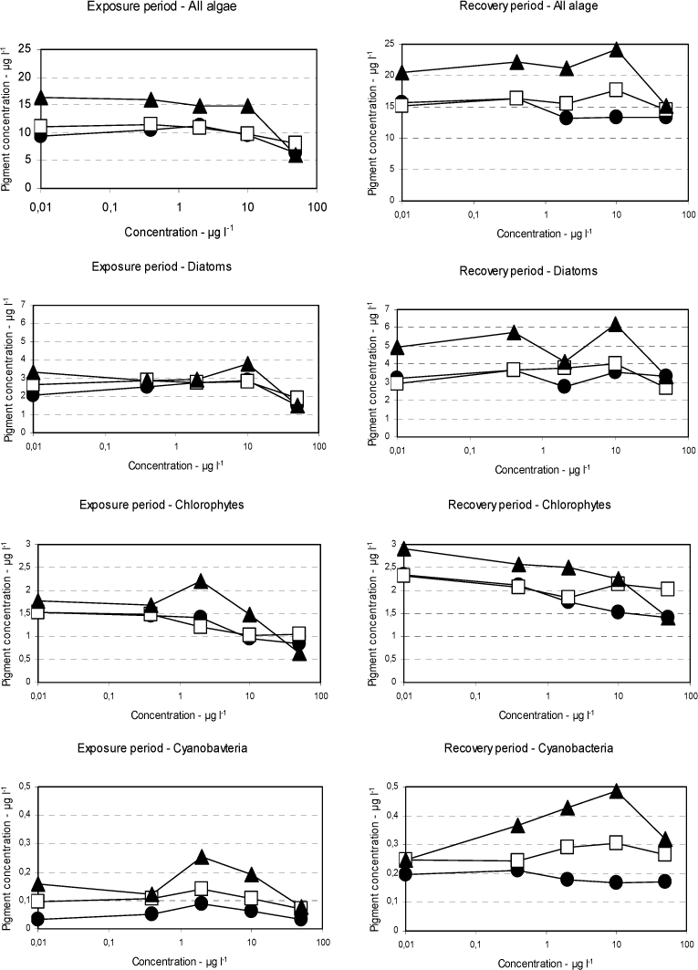 Figure 4. Effect of metribuzin on the different phytoplankton groups during exposure and recovery. Circles: 2 hours of exposure. Squares: 23 hours of exposure, triangles: 48 hours of exposures. 