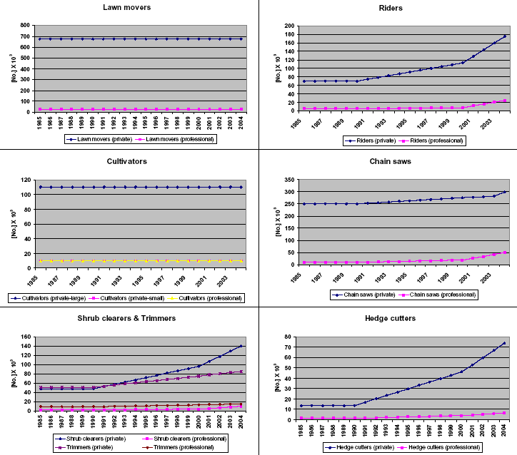 Figure 17 Stock development 1985-2004 for the most important household and gardening machinery types