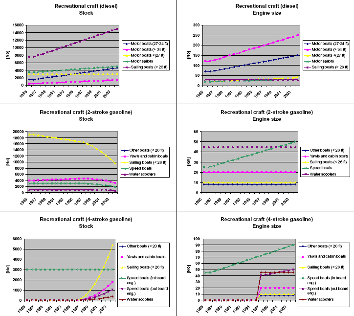 Figure 18 1985-2004 Stock and engine size development for recreational craft