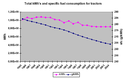 Figure 19 Total kWh’s produced and aggregated specific fuel consumption (g/kWh) for diesel tractors from 1985-2004