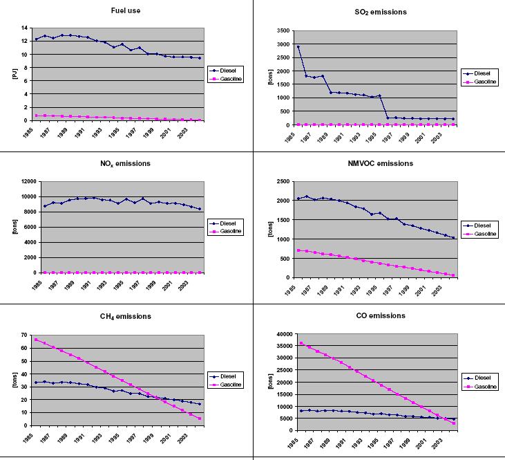 Figure 20 1985-2004 Time series of fuel use and emissions for tractors in agriculture