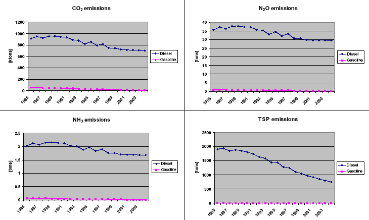 Figure 20 1985-2004 Time series of fuel use and emissions for tractors in agriculture