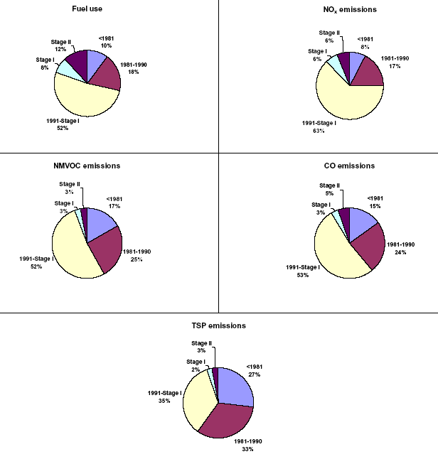 Figure 21 Fuel use and emissions for diesel tractors in 2004 split into emission levels