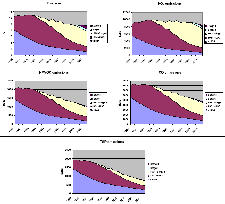 Figure 22 Fuel use and emissions for diesel tractors from 1985-2004 split into emission levels