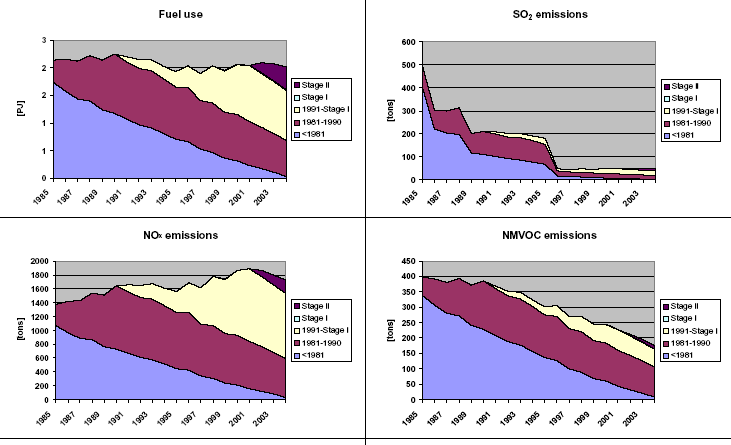 Figure 24 1985-2004 Time series of fuel use and emissions for agricultural harvesters