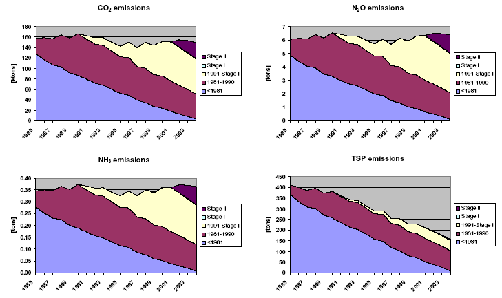 Figure 24 1985-2004 Time series of fuel use and emissions for agricultural harvesters