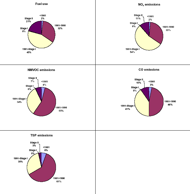 Figure 25 Fuel use and emissions for harvesters in 2004 divided into layers