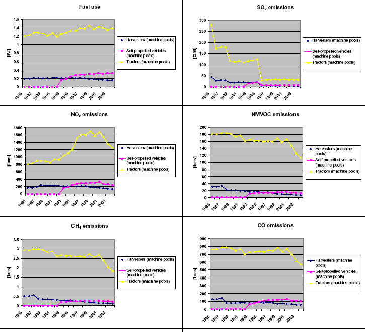 Figure 26 1985-2004 Time series of fuel use and emissions for machine pools