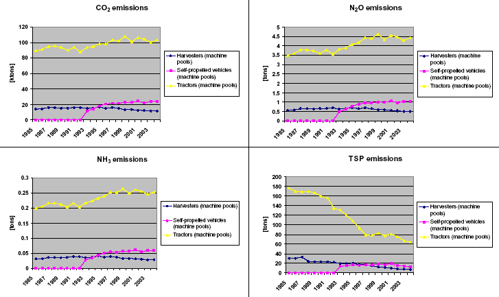 Figure 26 1985-2004 Time series of fuel use and emissions for machine pools