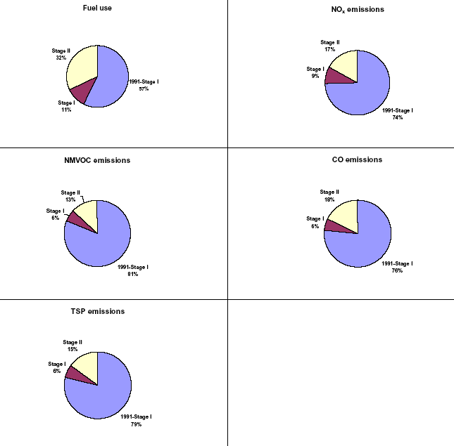 Figure 27 Fuel use and emissions for machine pools in 2004 divided into layers