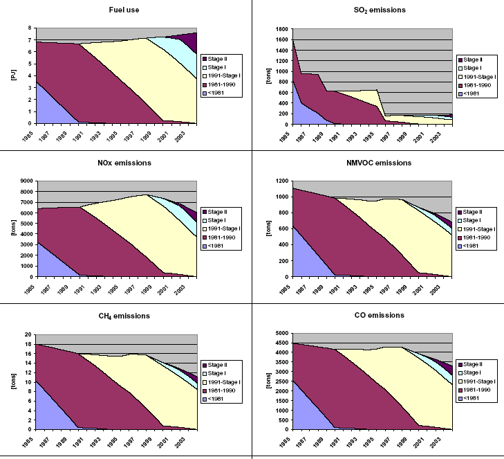 Figure 28 1985-2004 Time series of fuel use and emissions for selected types of construction machinery