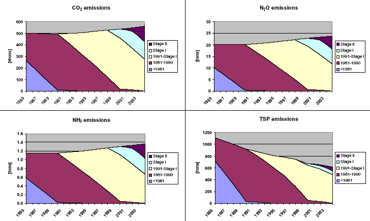 Figure 28 1985-2004 Time series of fuel use and emissions for selected types of construction machinery