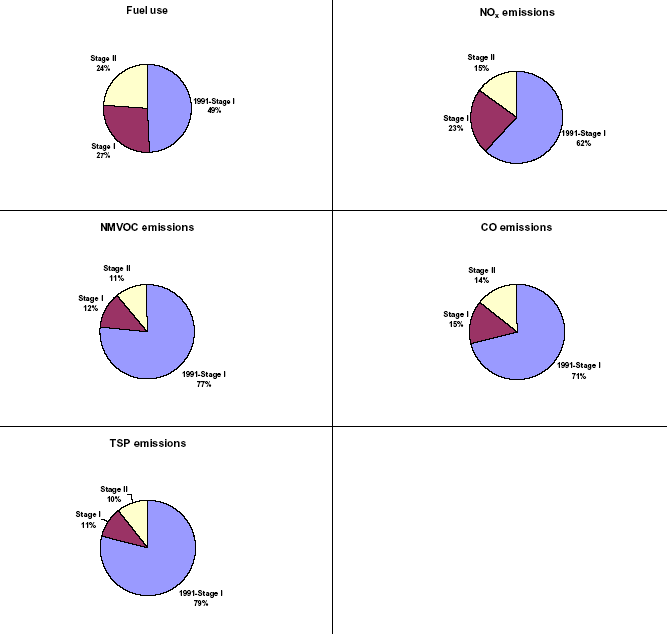 Figure 29 Level specific shares of fuel use and emissions for selected construction machinery in 2004