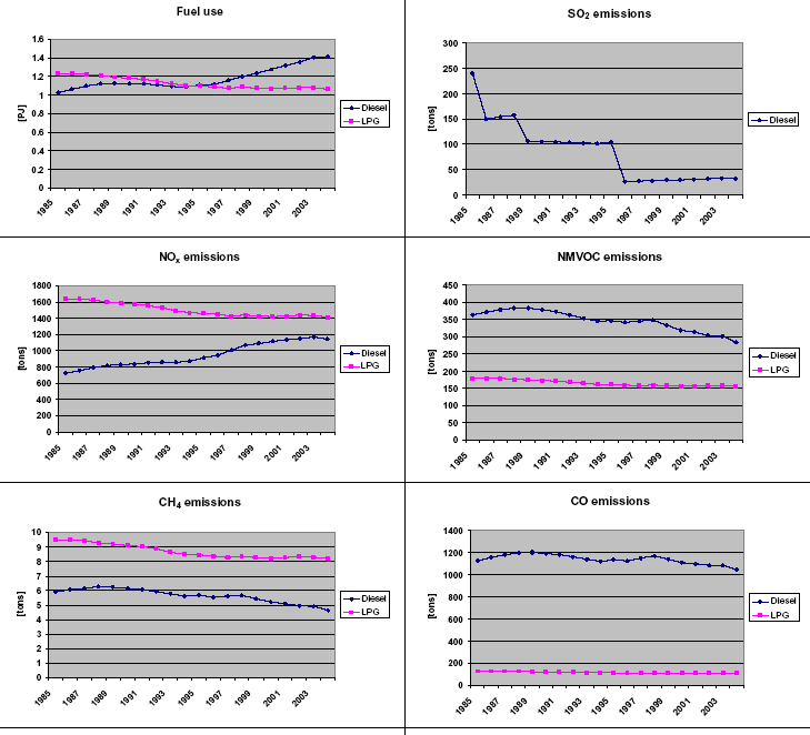 Figure 30 1985-2004 time series of fuel use and emissions for fork lifts