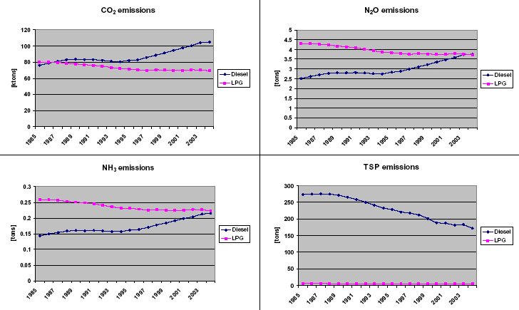 Figure 30 1985-2004 time series of fuel use and emissions for fork lifts