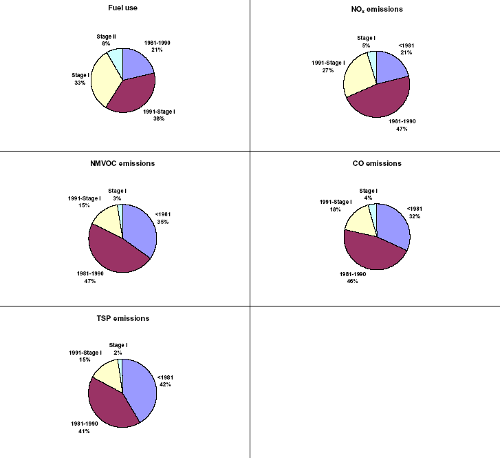 Figure 31 Level specific shares of fuel use and emissions for selected construction machinery in 2004