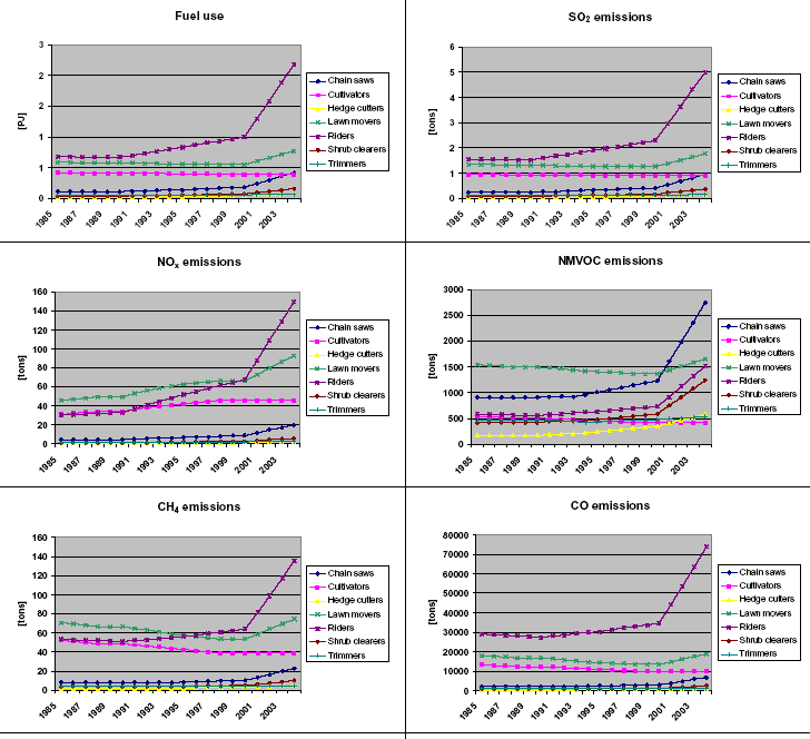 Figure 32 1985-2004 time series of fuel use and emissions for household and gardening equipment