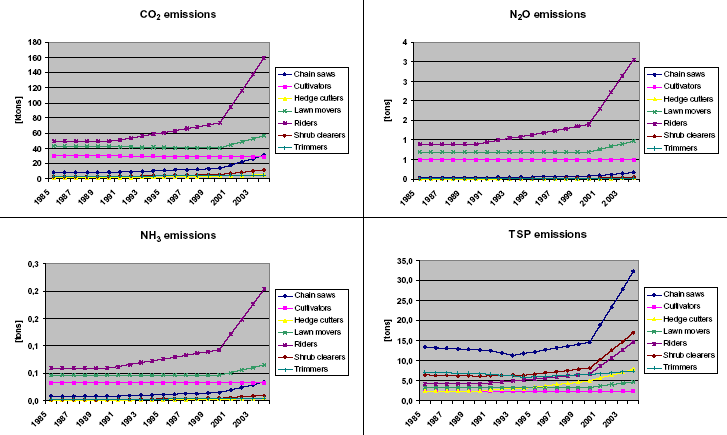 Figure 32 1985-2004 time series of fuel use and emissions for household and gardening equipment