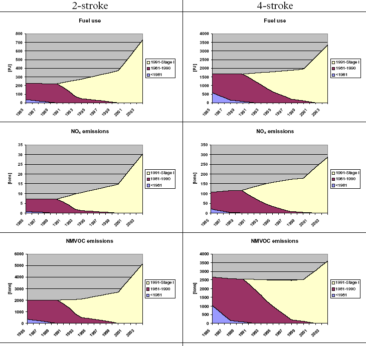 Figure 33 1985-2004 time series of fuel use and emissions per emission level for 2-stroke and 4-stroke household and gardening equipment