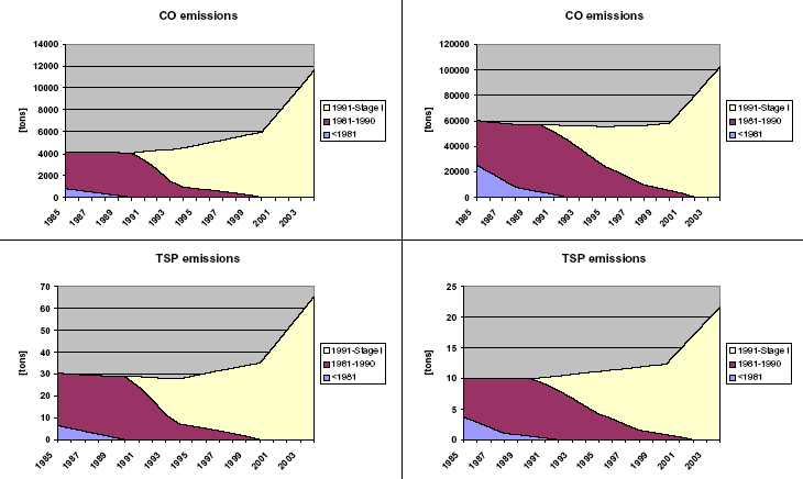 Figure 33 1985-2004 time series of fuel use and emissions per emission level for 2-stroke and 4-stroke household and gardening equipment