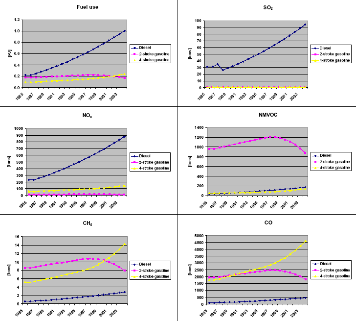 Figure 34 1985-2004 time series of fuel use and emissions for recreational craft