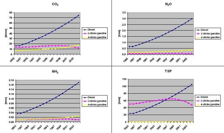 Figure 34 1985-2004 time series of fuel use and emissions for recreational craft