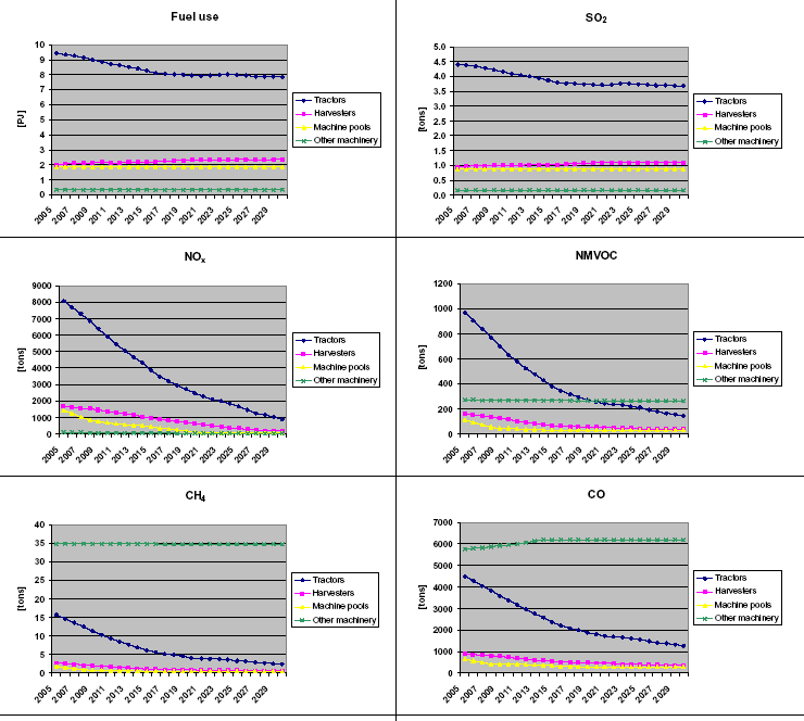 Figure 35 2005-2030 fuel use and emissions for agriculture