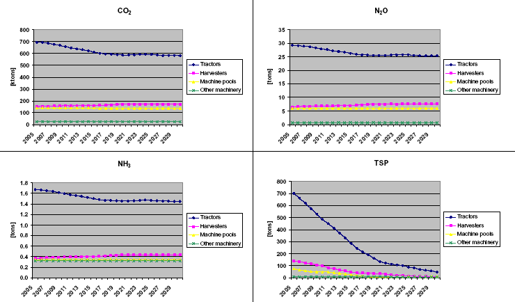 Figure 35 2005-2030 fuel use and emissions for agriculture