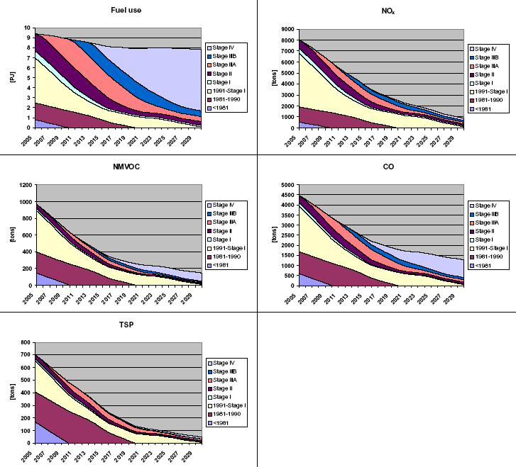 Figure 36 2005-2030 fuel use and emissions for diesel tractors per emission level