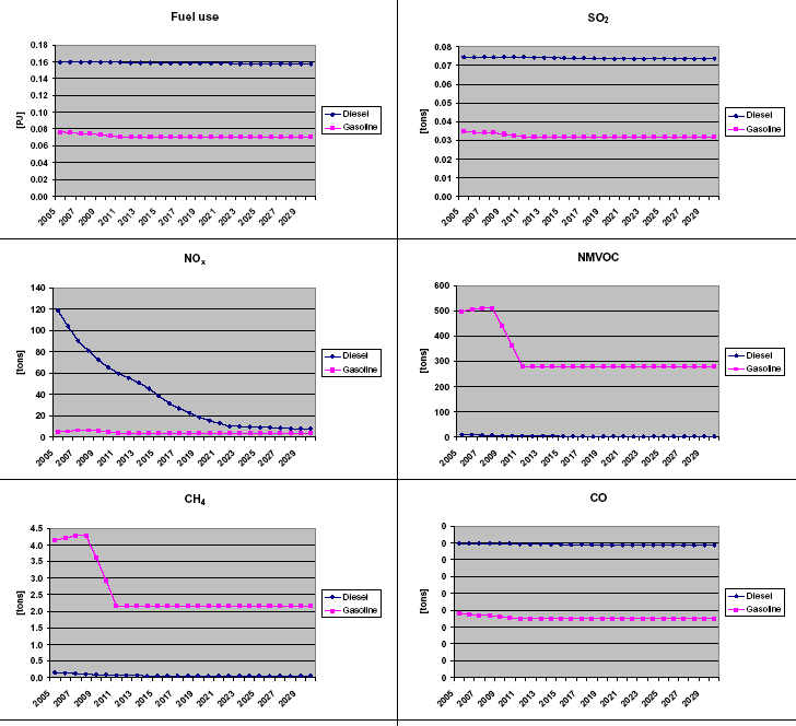 Figure 37 2005-2030 fuel use and emissions for forestry