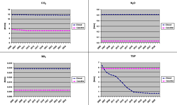 Figure 37 2005-2030 fuel use and emissions for forestry