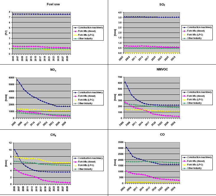 Figure 38 2005-2030 fuel use and emissions for industry