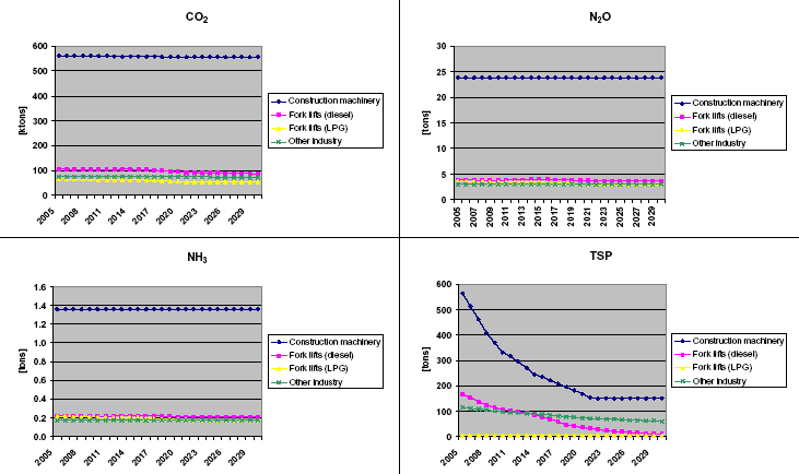 Figure 38 2005-2030 fuel use and emissions for industry