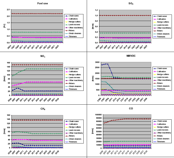 Figure 39 2005-2030 fuel use and emissions for household and gardening