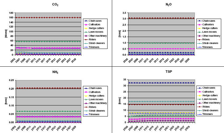 Figure 39 2005-2030 fuel use and emissions for household and gardening