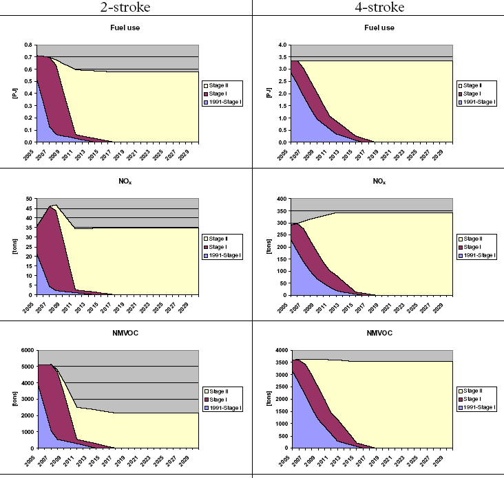 Figure 40 2005-2030 time series of fuel use and emissions per emission level for 2-stroke and 4-stroke household and gardening equipment