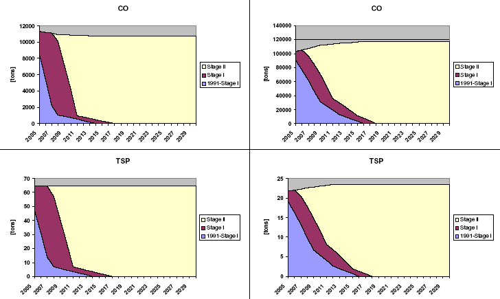 Figure 40 2005-2030 time series of fuel use and emissions per emission level for 2-stroke and 4-stroke household and gardening equipment