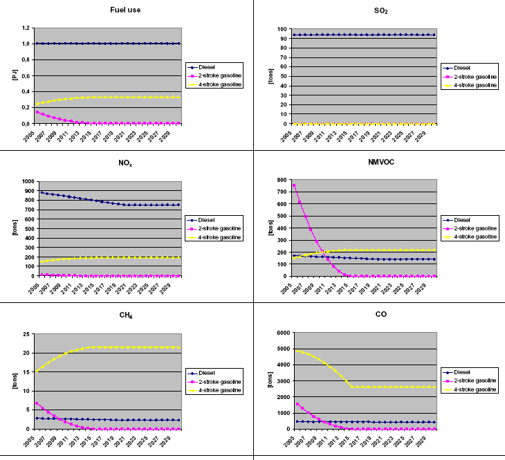 Figure 41 2005-2030 time series of fuel use and emissions for recreational craft