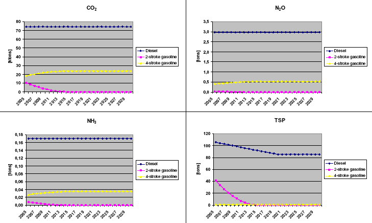 Figure 41 2005-2030 time series of fuel use and emissions for recreational craft