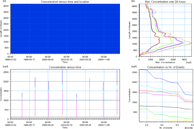 Figure 4.10. Example of result presentation overview by the PestSurf template for autumn-applied bromoxynil in the sandy catchment. The lowest detection concentration is set to 10 ng/l.